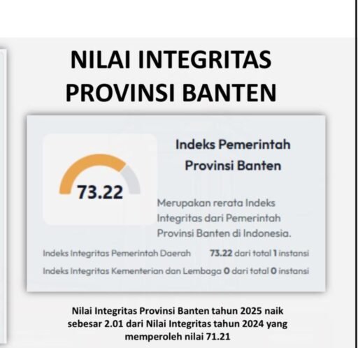 Skor SPI Banten Tembus 73,22, Jadi Daerah dengan Peningkatan Integritas Terbesar 2025