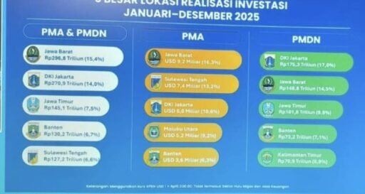 Realisasi Investasi Banten 2025 Tembus Rp130,2 Triliun, Lampaui Target Nasional