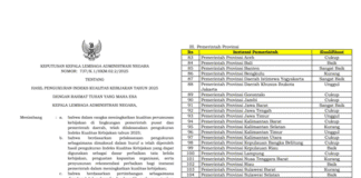 Pemprov Banten Catat Prestasi, Indeks Kualitas Kebijakan 2025 Berpredikat Sangat Baik dari LAN