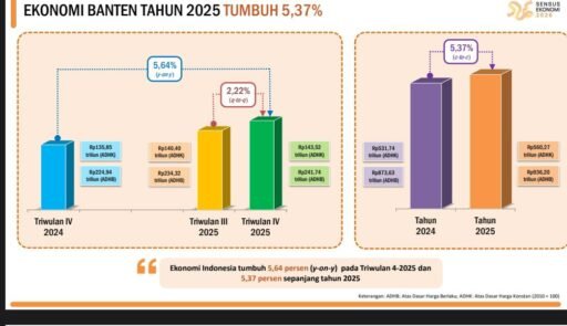 Ekonomi Banten 2025 Tumbuh Positif, Serapan Tenaga Kerja Meningkat