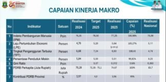 Tahun Pertama Andra Soni–Dimyati Berbuah Positif, 8 Indikator Makro RPJMD 2025–2029 Tercapai