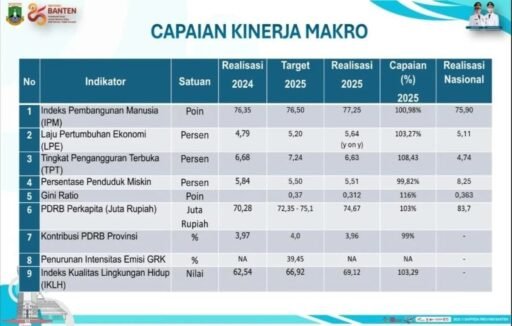 Tahun Pertama Andra Soni–Dimyati Berbuah Positif, 8 Indikator Makro RPJMD 2025–2029 Tercapai