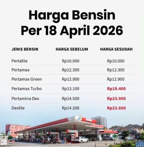 Rakyat Indonesia Mulai Gelisah Atas Kenaikan BBM Non Subsidi di luar batas kewajaran.