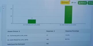 Revolusi Digital PGRI Ciasem, Hari Prasetio Menang Telak di Tengah E-Voting Transparan