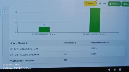 Revolusi Digital PGRI Ciasem, Hari Prasetio Menang Telak di Tengah E-Voting Transparan